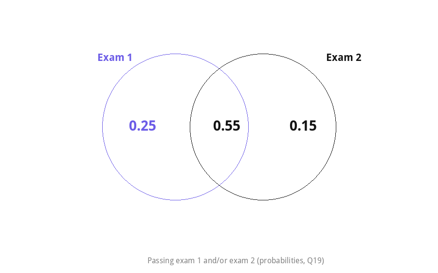 Venn diagram of students passing exam 1 and/or exam 2