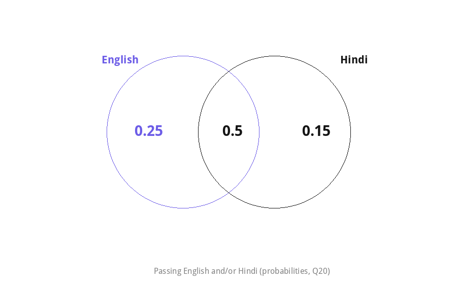 Venn diagram of students passing English and/or Hindi
