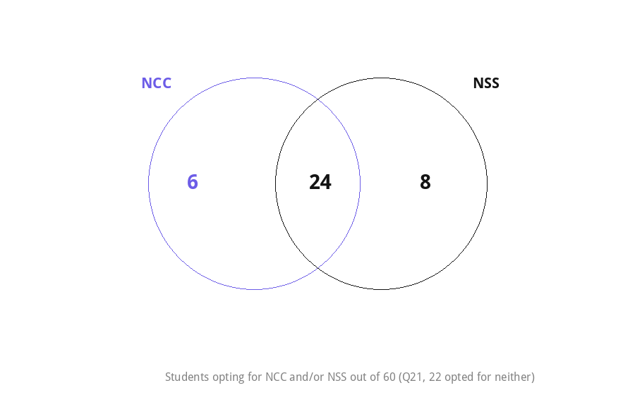 Venn diagram of students opting for NCC and/or NSS