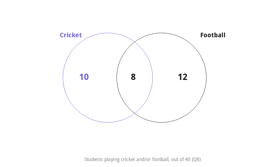 Venn diagram of students playing cricket and/or football