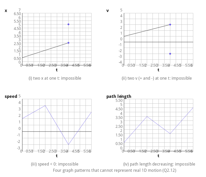 Four graph patterns that cannot represent real one-dimensional motion