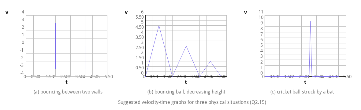 Three velocity-time graphs matched to physical situations