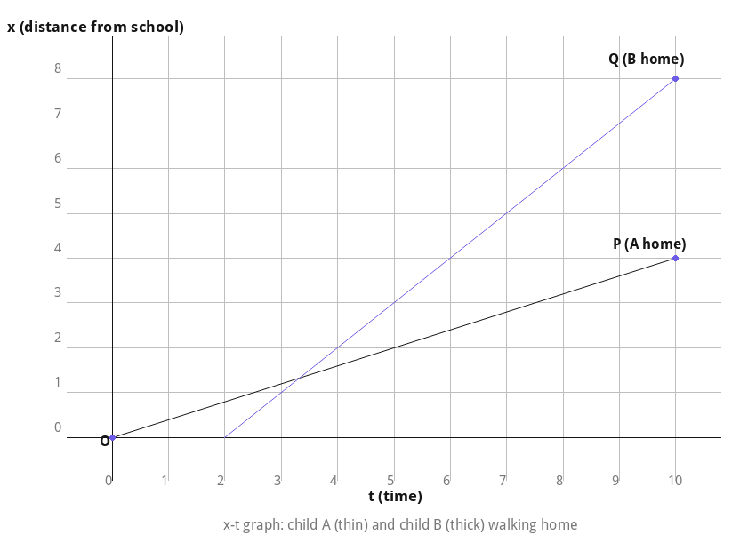 Illustrative x-t graph of two children A and B walking home from school
