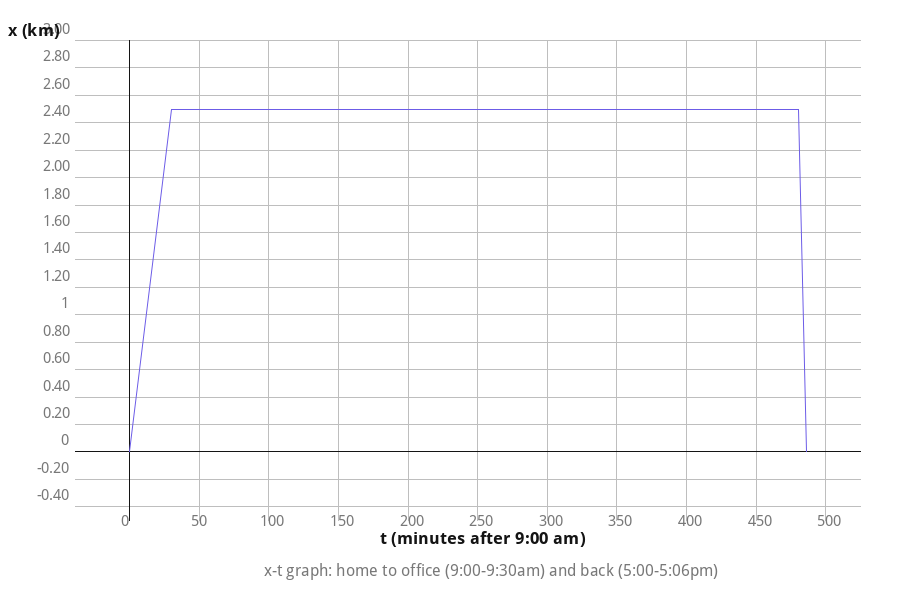 x-t graph of a woman walking to office and returning by auto