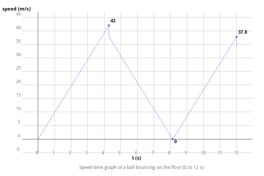 Distance Time Graphs Eexamples Class 11 Physics Chapter 2 Motion in a Straight Line Solutions (2026-27)