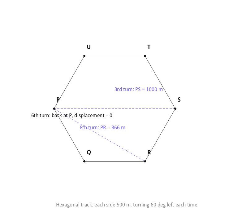 Hexagonal track of the motorist with displacement diagonals at the 3rd and 8th turns