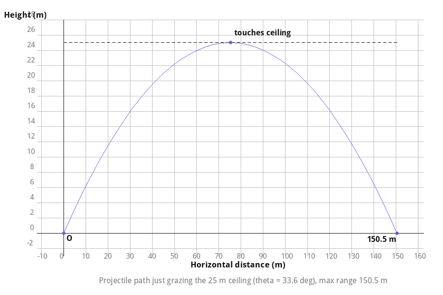 Projectile path just grazing a 25 m ceiling, giving maximum horizontal range 150.5 m