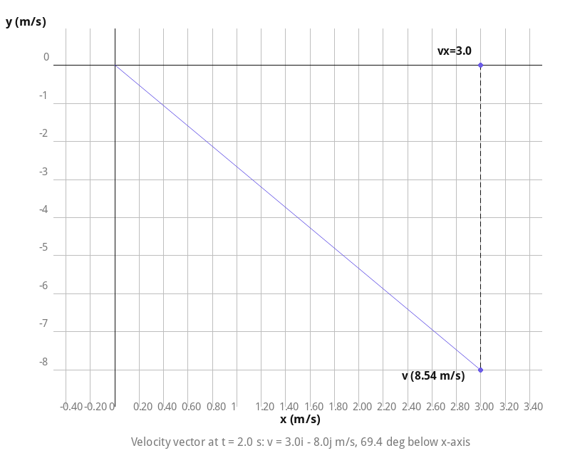 Velocity vector at t = 2 s directed below the x-axis