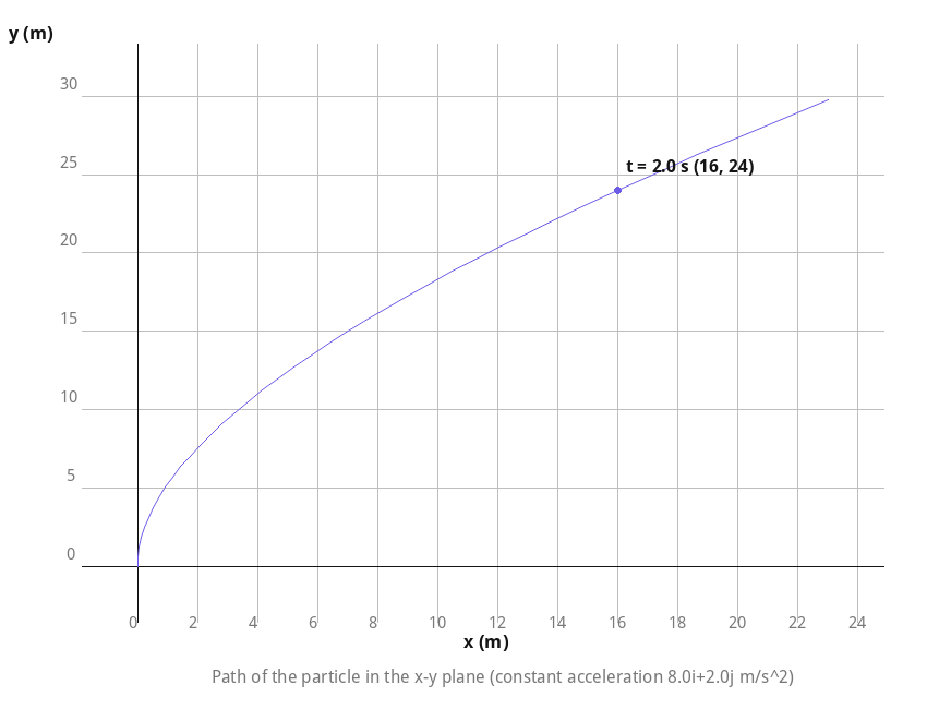 Path of the particle in the x-y plane under constant acceleration