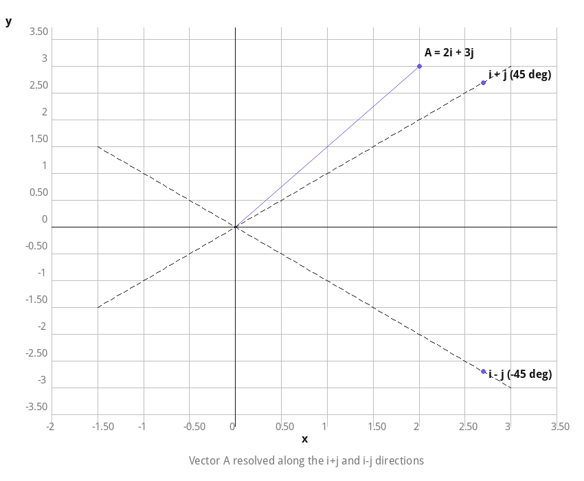 Vector A resolved along the i+j and i-j directions