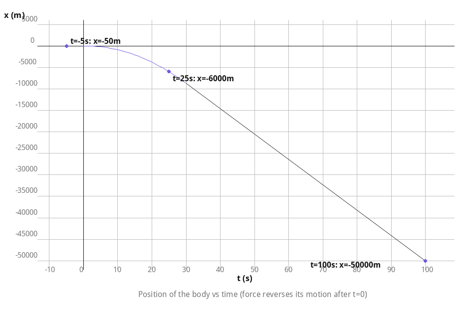 Position-time graph of the body under the reversing 8.0 N force