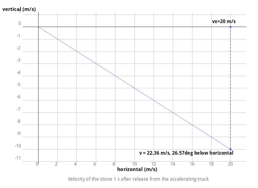 Velocity vector of the stone dropped from the accelerating truck