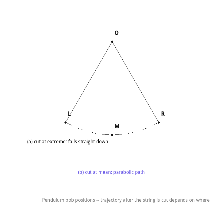Pendulum bob positions and trajectory after the string is cut