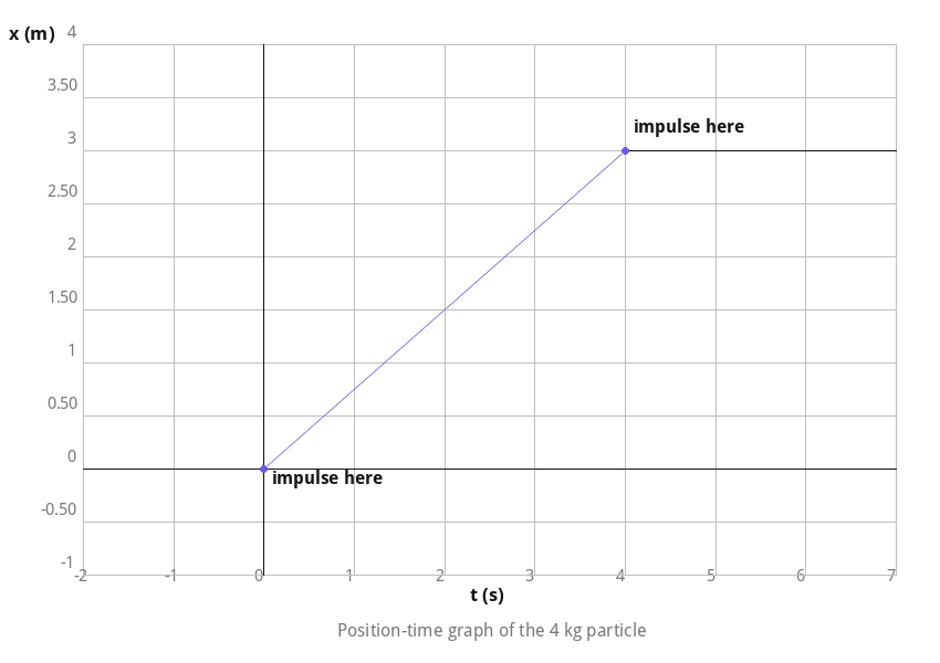 Position-time graph of the 4 kg particle