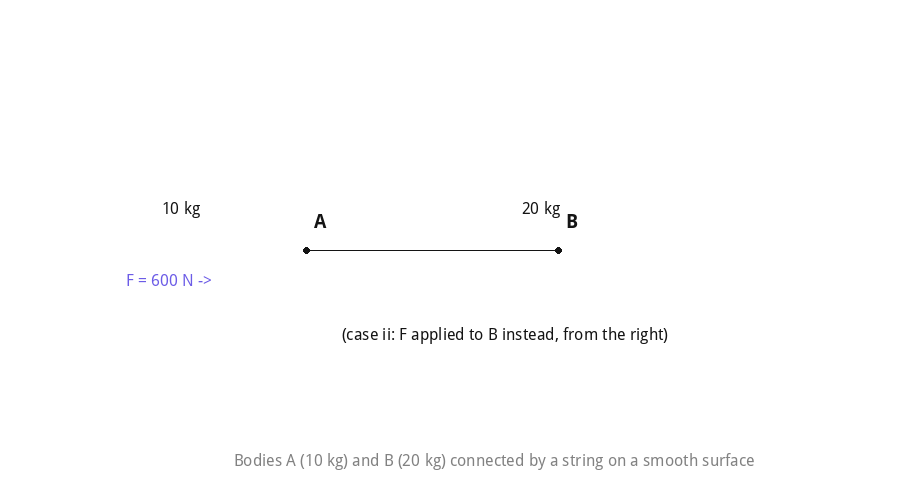 Two masses A and B connected by a string with a force applied