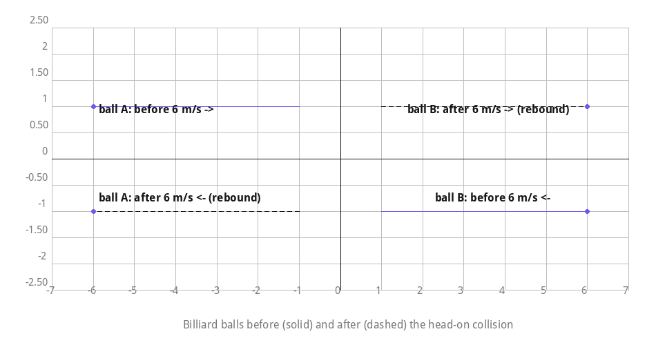 Billiard balls momentum before and after the collision