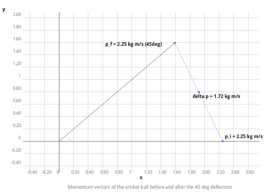 Momentum vectors of the cricket ball before and after deflection
