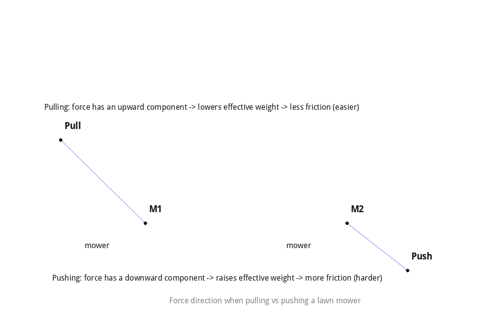 Force direction comparison when pulling versus pushing a lawn mower