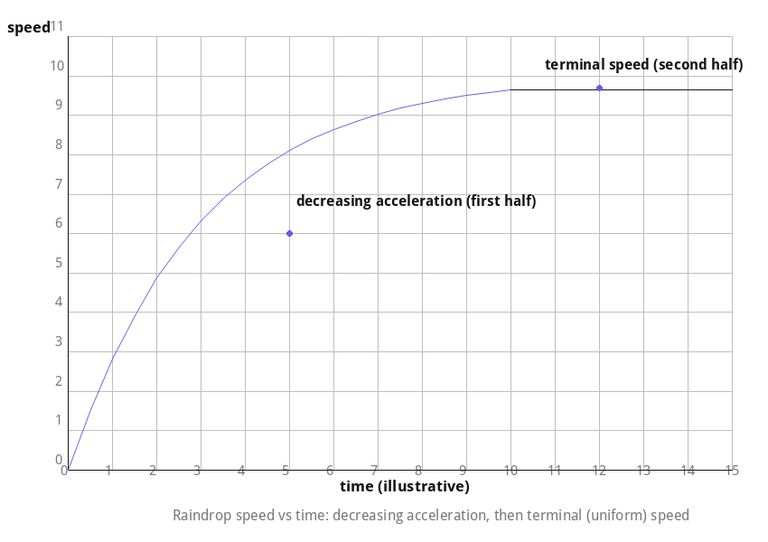 Illustrative speed-time graph of the falling raindrop