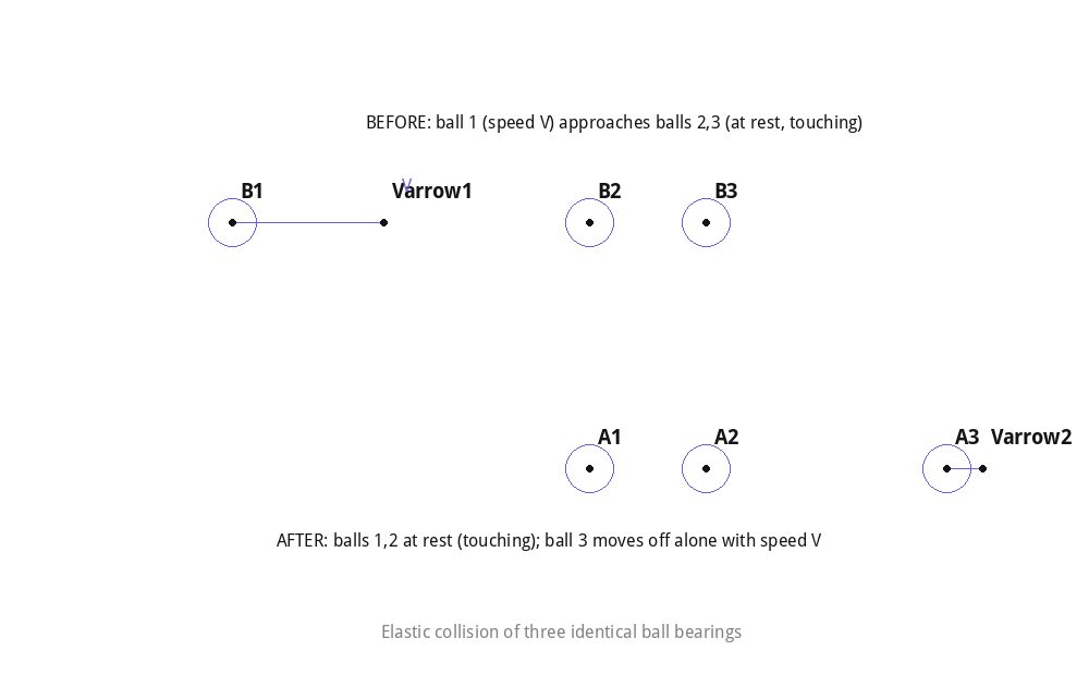 Elastic collision of three identical ball bearings, Newtons cradle style