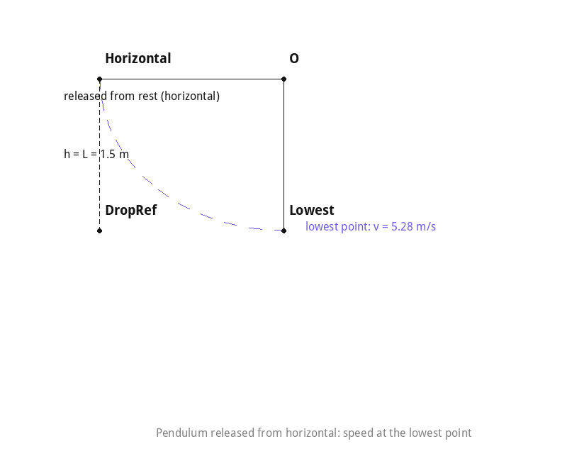 Pendulum released from horizontal, speed at the lowest point