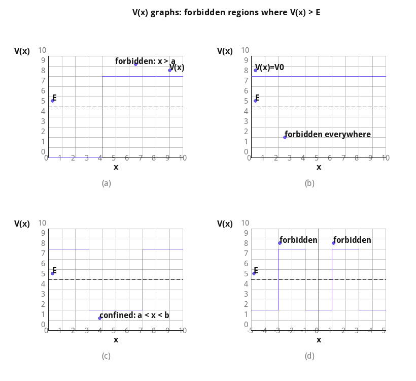 Four potential energy V(x) graphs showing forbidden regions where V(x) exceeds total energy E