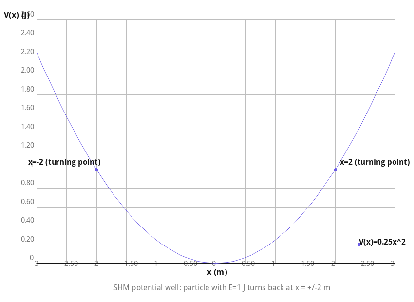 SHM potential well V(x)=kx^2/2 with turning points at x=+/-2 m