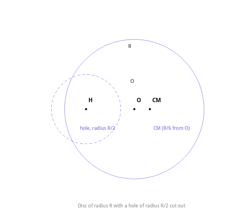 Disc of radius R with a smaller hole cut out