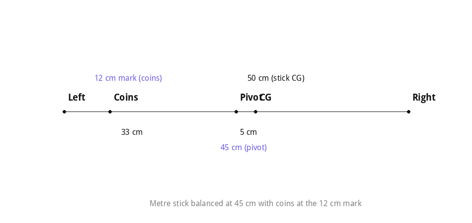 Metre stick balanced with coins placed near one end