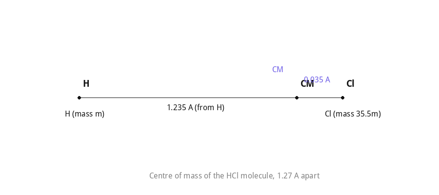 Centre of mass of the HCl molecule along the line joining the nuclei