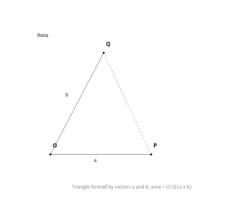 Triangle formed by two vectors a and b