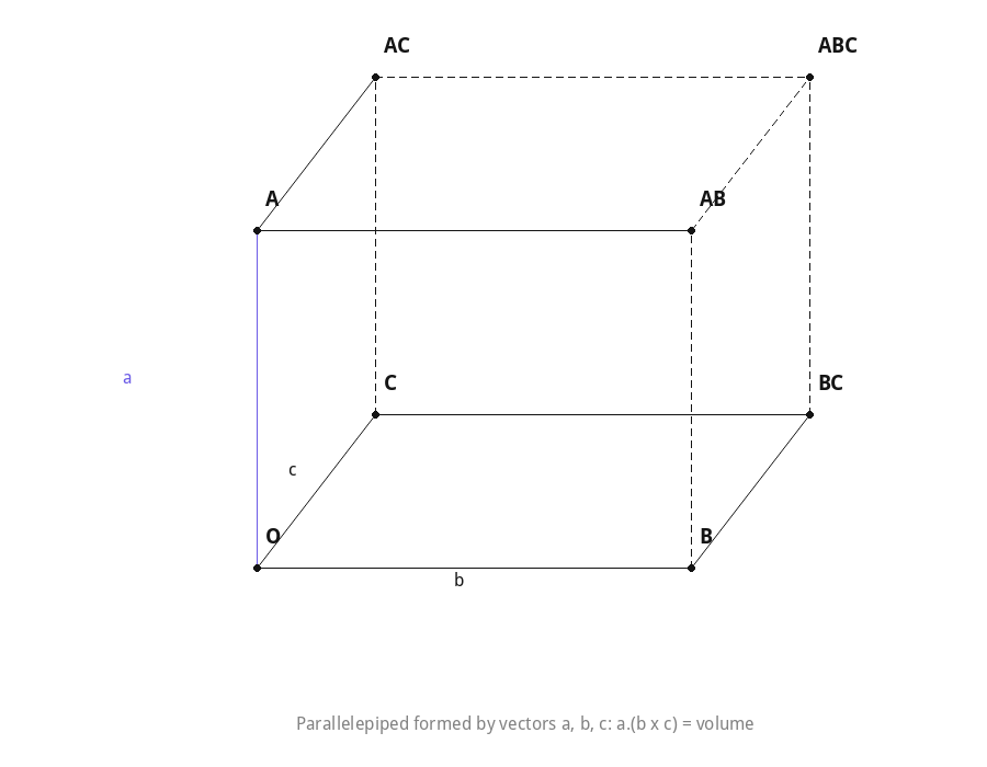Parallelepiped formed by three vectors a, b, c