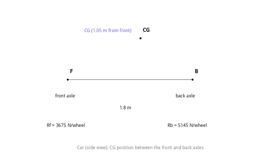 Car side view showing the CG position between front and back axles
