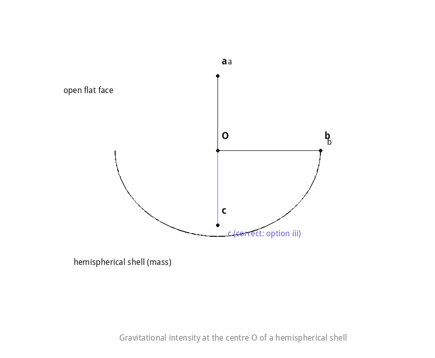 Gravitational intensity direction at the centre of a hemispherical shell