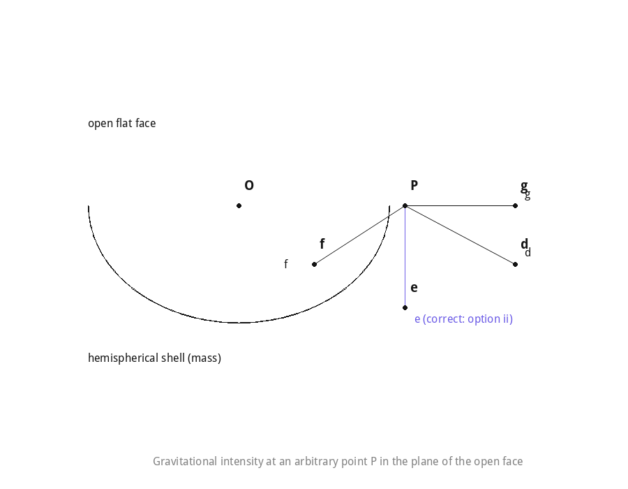 Gravitational intensity direction at an arbitrary point in the plane of the open face