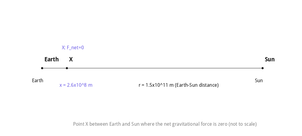 Point between Earth and Sun where the net gravitational force is zero