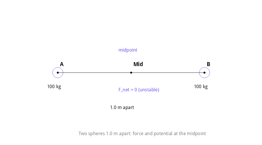 Two spheres with the equilibrium point at their midpoint