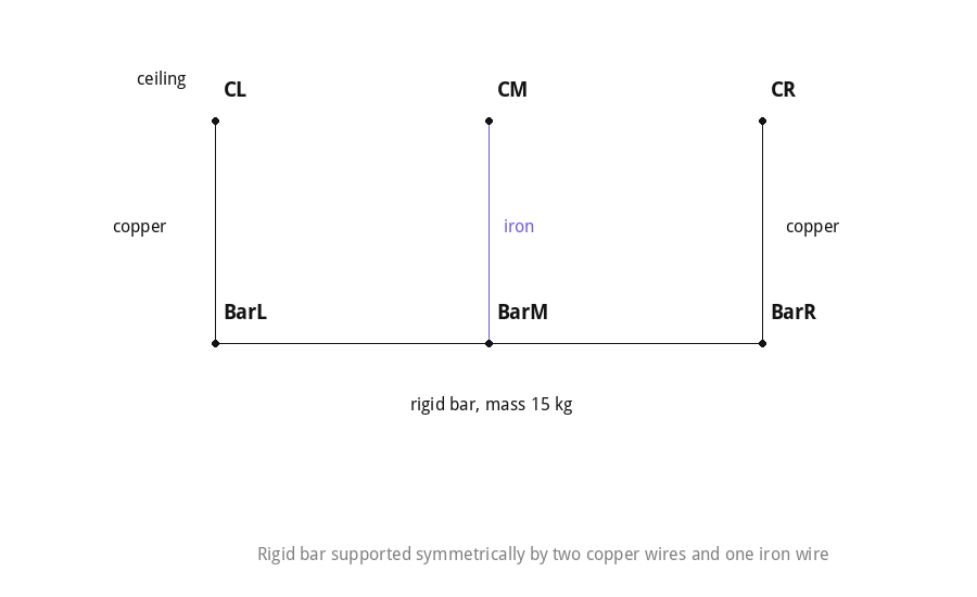 Rigid bar supported by two copper wires and one iron wire