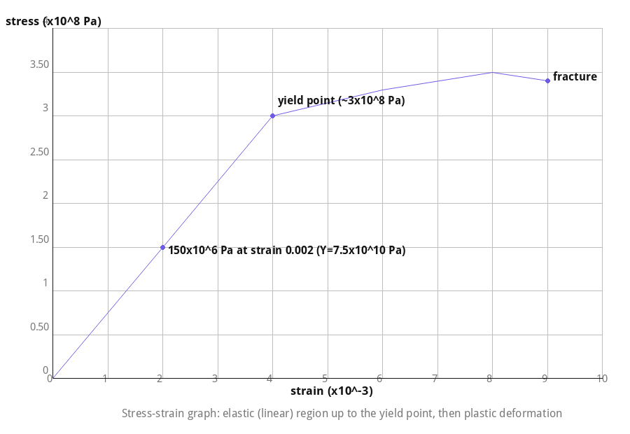 Stress-strain graph showing the elastic region, yield point, and fracture