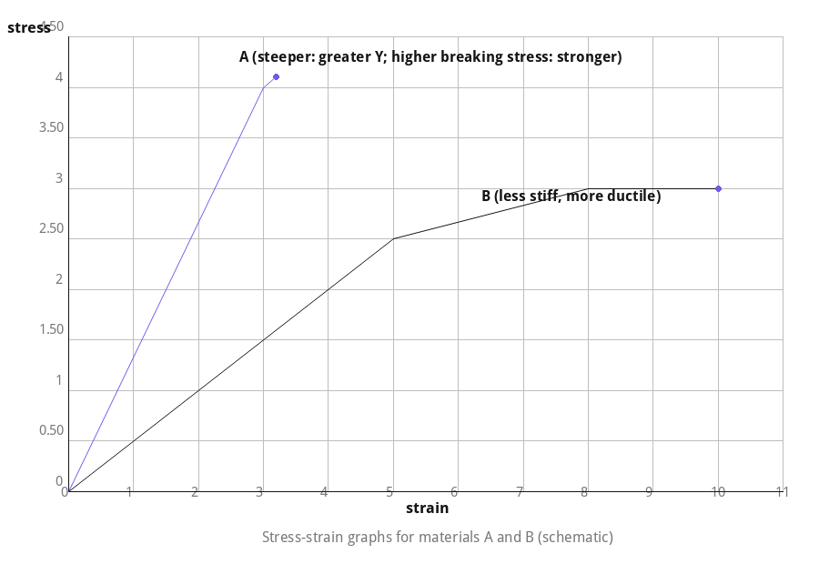 Stress-strain graphs comparing materials A and B