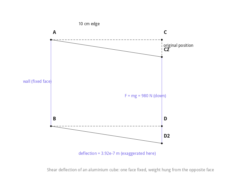 Shear deflection of an aluminium cube fixed to a wall