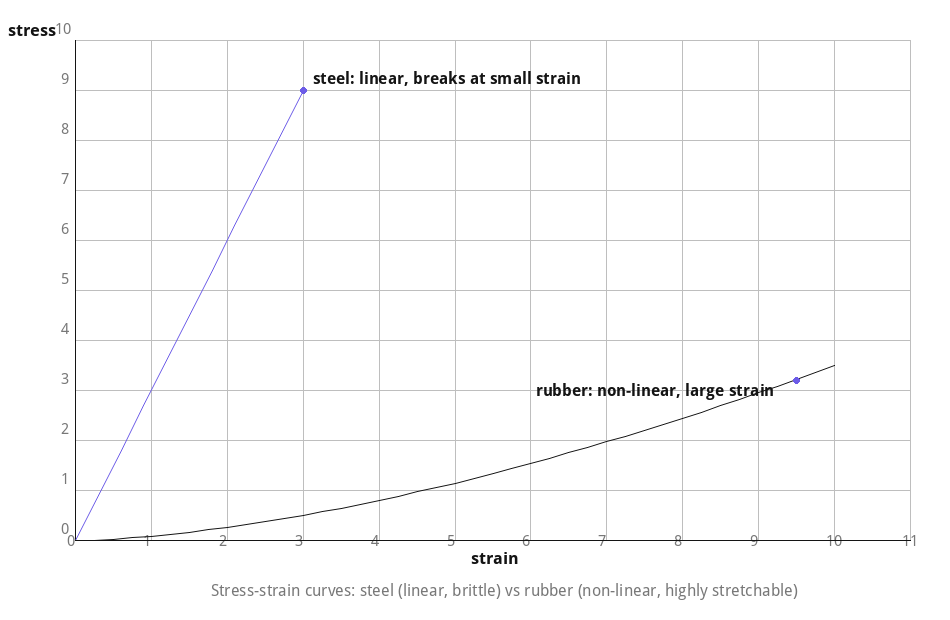 Stress-strain curves comparing steel (linear, brittle) and rubber (non-linear, stretchable)