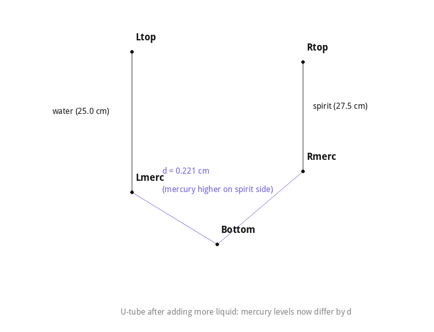 U-tube manometer after adding more liquid, mercury levels differ by 0.221 cm