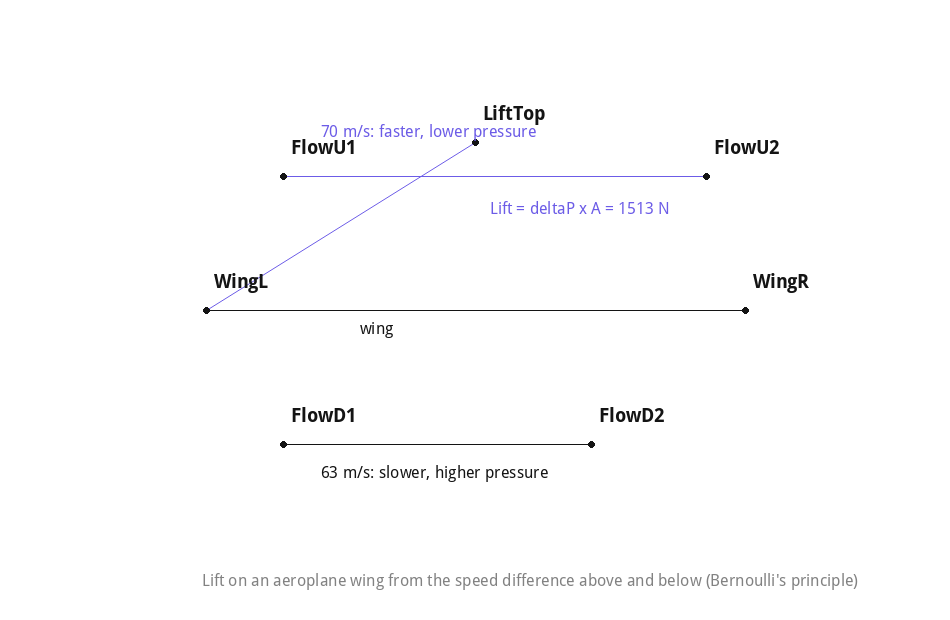 Aeroplane wing cross-section showing faster airflow above and slower airflow below, producing lift