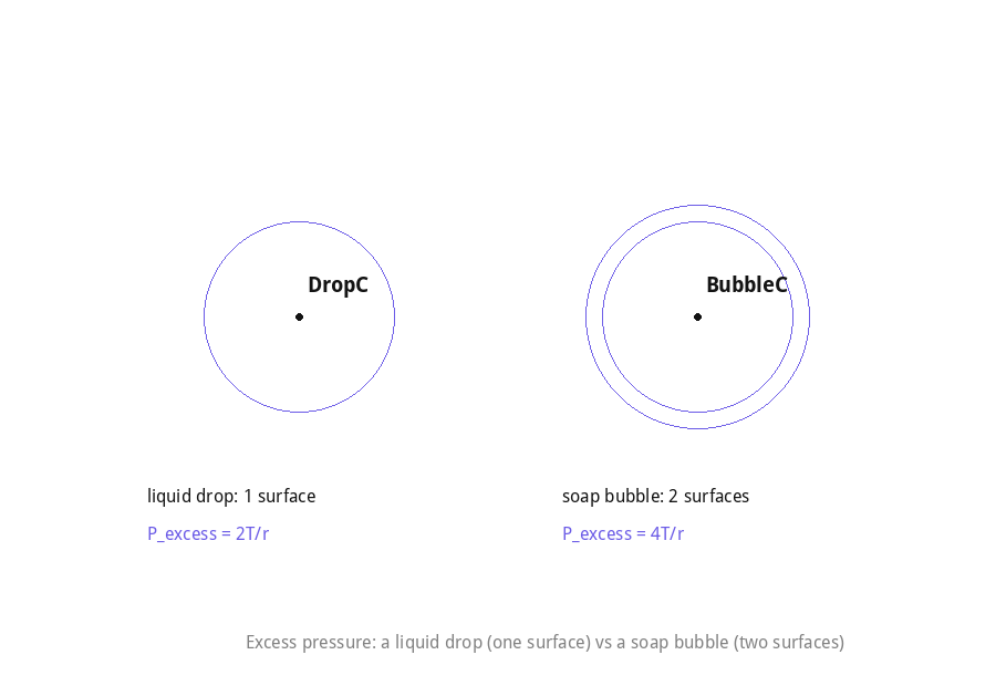 Comparison of a liquid drop with one surface and a soap bubble with two surfaces, showing excess pressure formulas