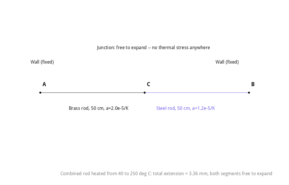 Combined brass and steel rod between two walls, free to expand at the junction