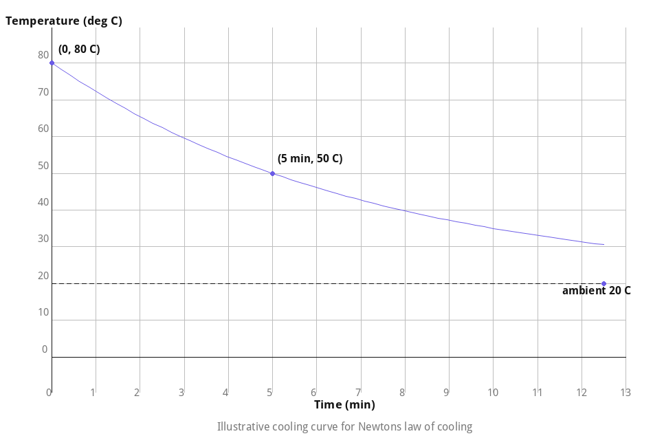 Illustrative temperature versus time cooling curve for Newtons law of cooling