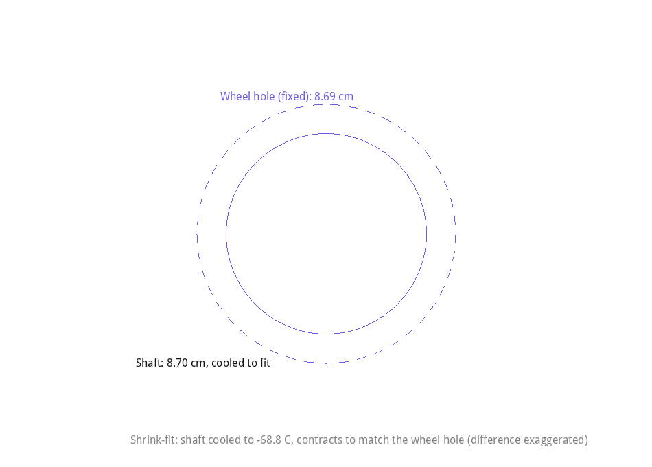 Shrink-fit diagram: shaft diameter cooled and contracted to match the wheel hole diameter
