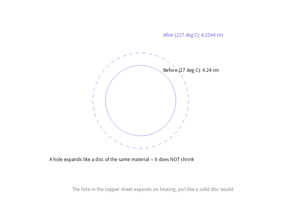 Hole in a copper sheet expanding on heating, shown before and after as concentric circles