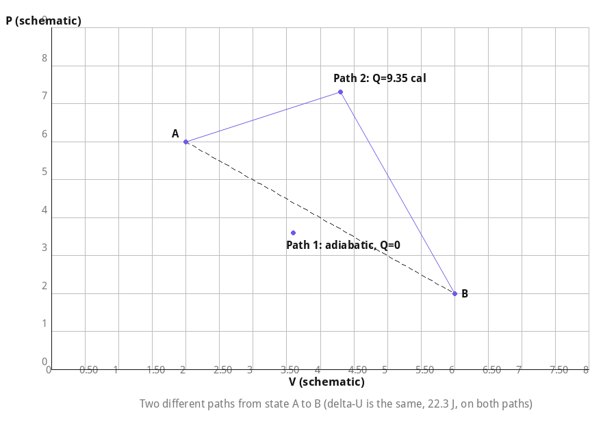 Two different paths from state A to state B on a P-V diagram, both giving the same change in internal energy